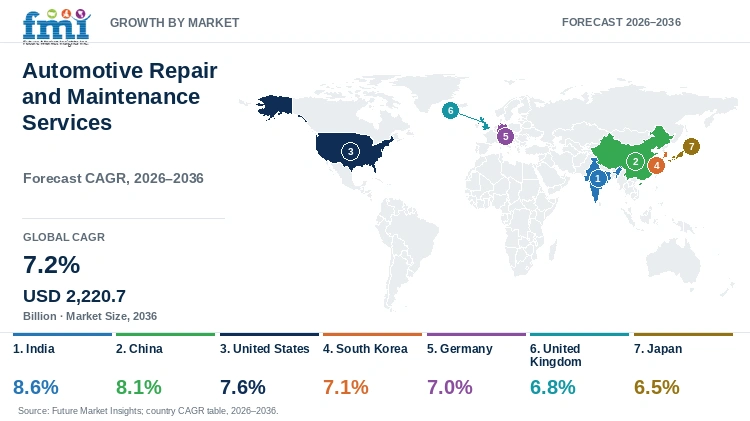 Automotive Repair and Maintenance Services Market Growth by Market Automotive Repair and Maintenance Services Market Growth by Market