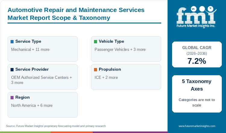 Automotive Repair and Maintenance Services Market Report Scope & Taxonomy Automotive Repair and Maintenance Services Market Report Scope & Taxonomy