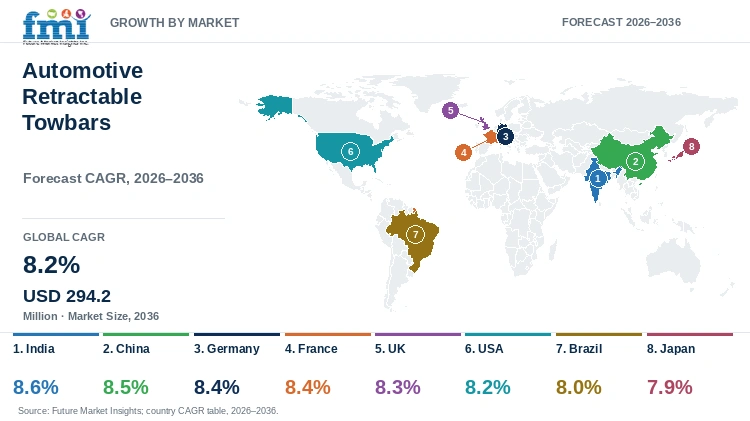 Automotive Retractable Towbars Market Growth by Market Automotive Retractable Towbars Market Growth by Market