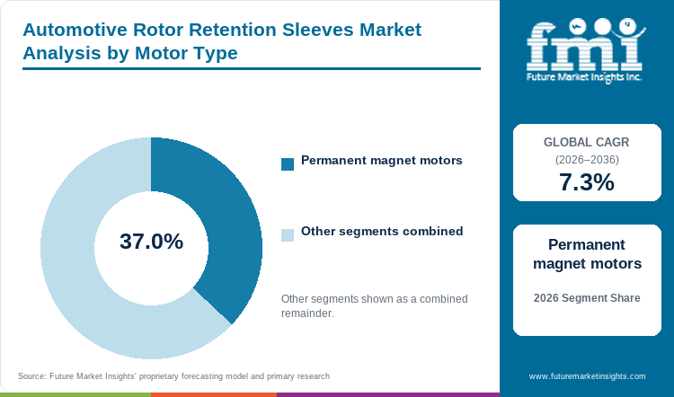 Automotive Rotor Retention Sleeves Market Analysis by Motor Type