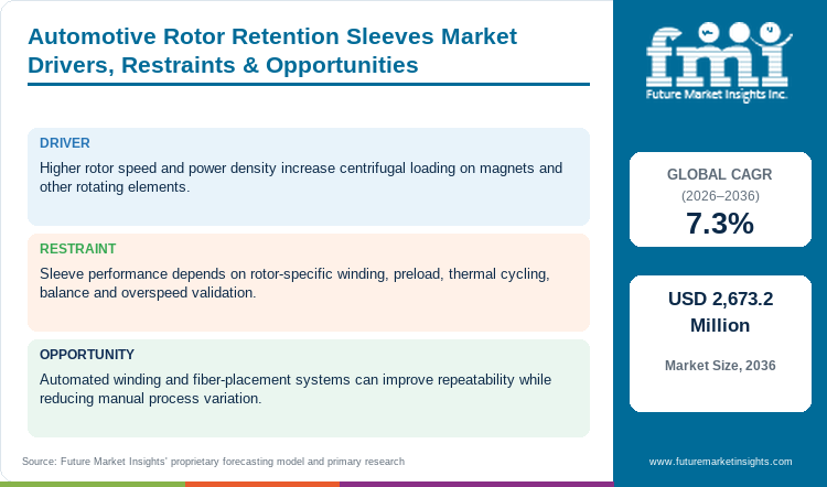 Automotive Rotor Retention Sleeves Market Drivers, Restraints & Opportunities