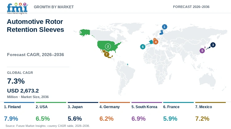 Automotive Rotor Retention Sleeves Market Growth by Market