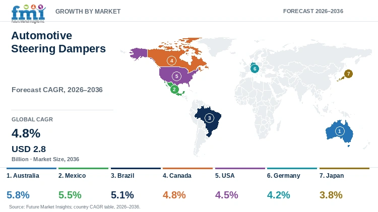 Automotive Steering Dampers Market Growth by Market Automotive Steering Dampers Market Growth by Market
