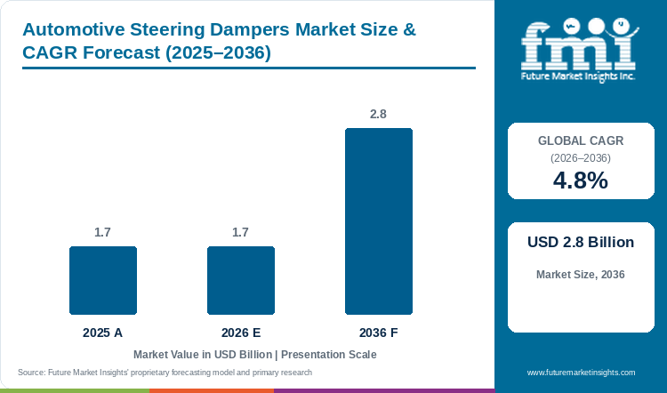 Automotive Steering Dampers Market Value Analysis Automotive Steering Dampers Market Value Analysis