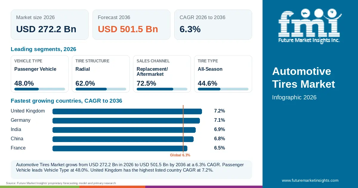At a glance: Automotive Tires Market, USD 272.2 Bn in 2026, USD 501.5 Bn by 2036 and 6.3% CAGR; 4 displayed segment leaders and 5 listed country CAGRs. At a glance: Automotive Tires Market, USD 272.2 Bn in 2026, USD 501.5 Bn by 2036 and 6.3% CAGR; 4 displayed segment leaders and 5 listed country CAGRs.