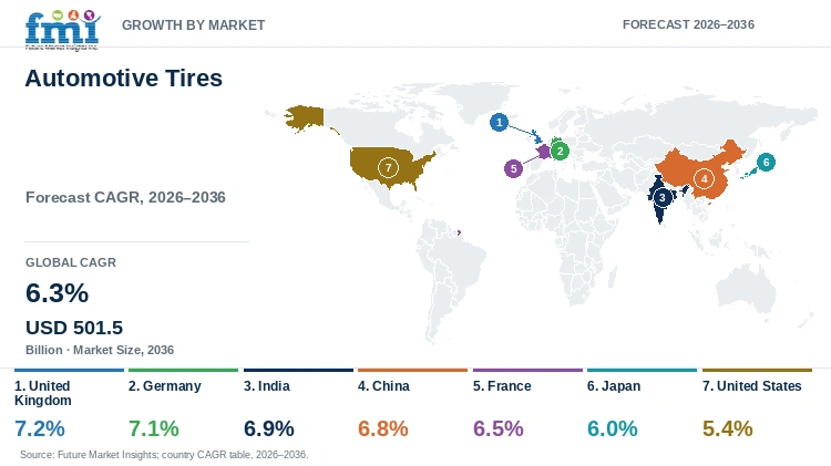 Automotive Tires Market Growth by Market Automotive Tires Market Growth by Market