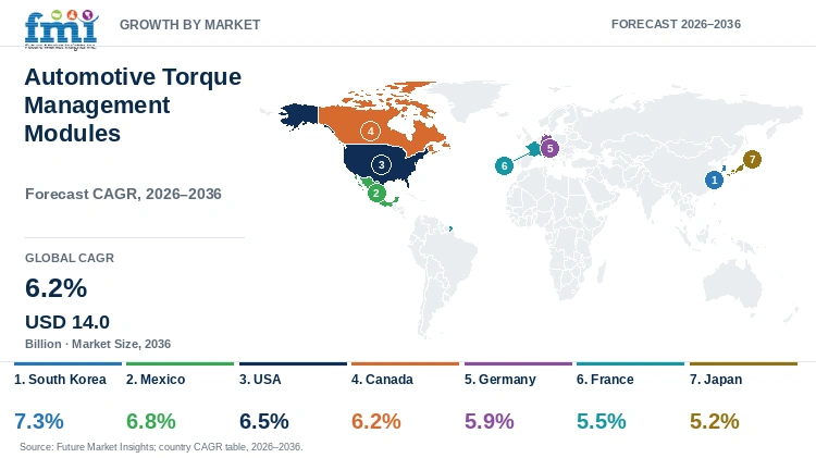 Automotive Torque Management Modules Market Growth by Market Automotive Torque Management Modules Market Growth by Market
