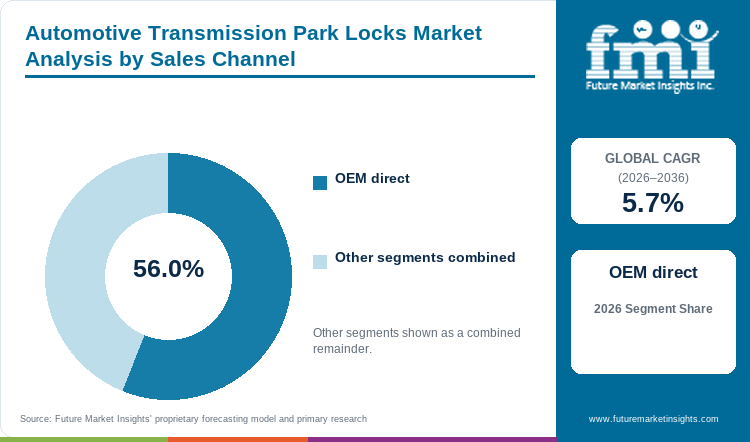 Automotive Transmission Park Locks Market Analysis by Sales Channel