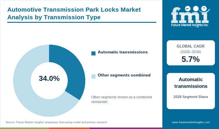 Automotive Transmission Park Locks Market Analysis by Transmission Type