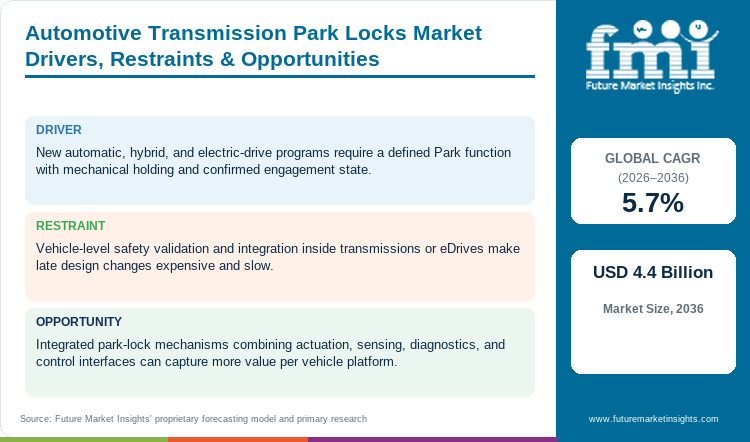 Automotive Transmission Park Locks Market Drivers, Restraints & Opportunities