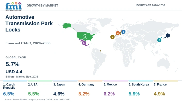 Automotive Transmission Park Locks Market Growth by Market