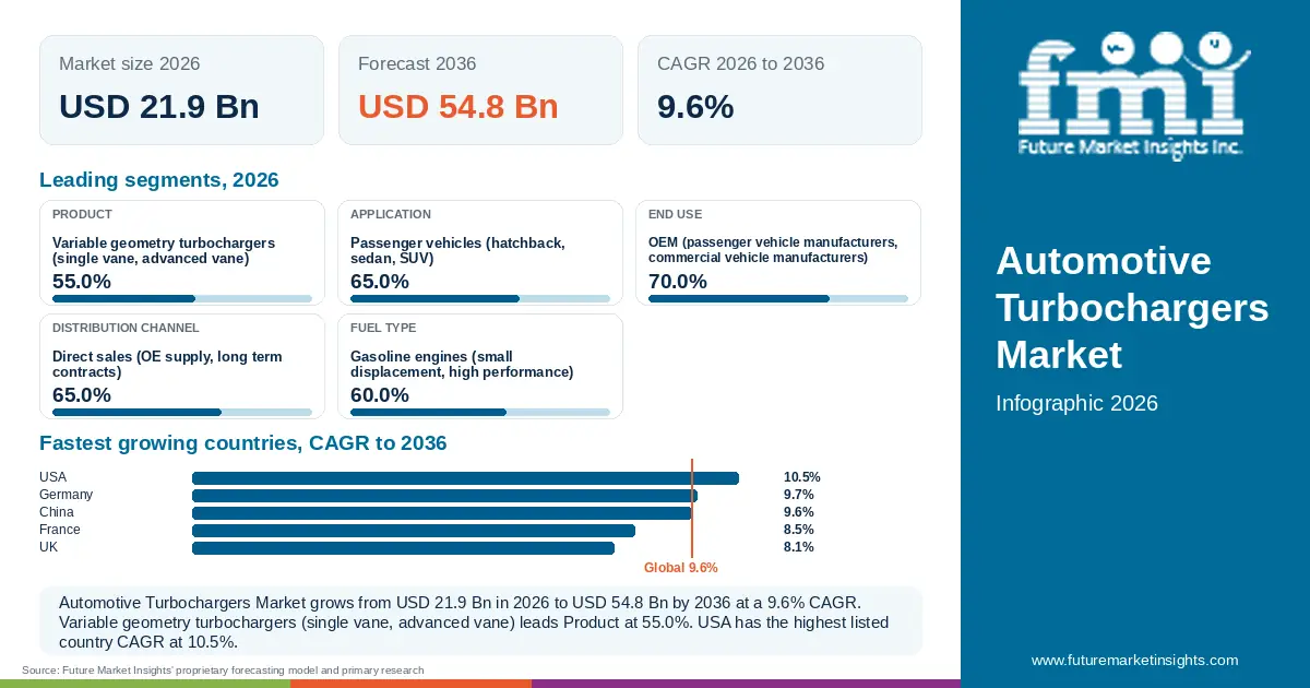 At a glance: Automotive Turbochargers Market, USD 21.9 Bn in 2026, USD 54.8 Bn by 2036 and 9.6% CAGR; 5 displayed segment leaders and 5 listed country CAGRs. At a glance: Automotive Turbochargers Market, USD 21.9 Bn in 2026, USD 54.8 Bn by 2036 and 9.6% CAGR; 5 displayed segment leaders and 5 listed country CAGRs.