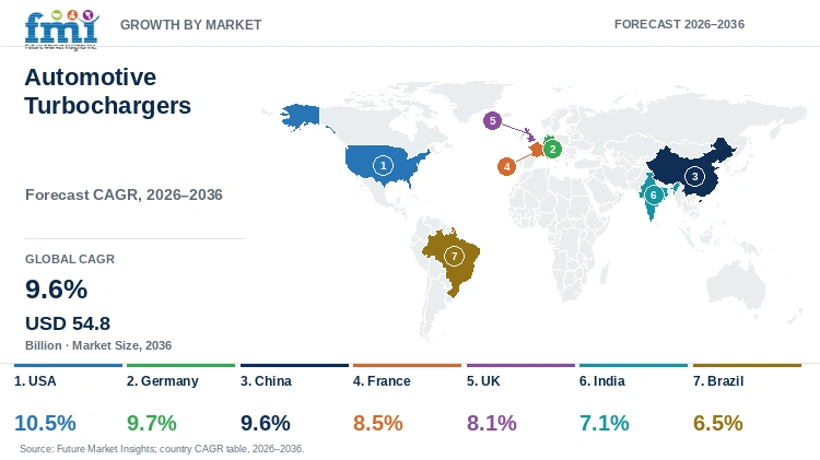Automotive Turbochargers Market Growth by Market