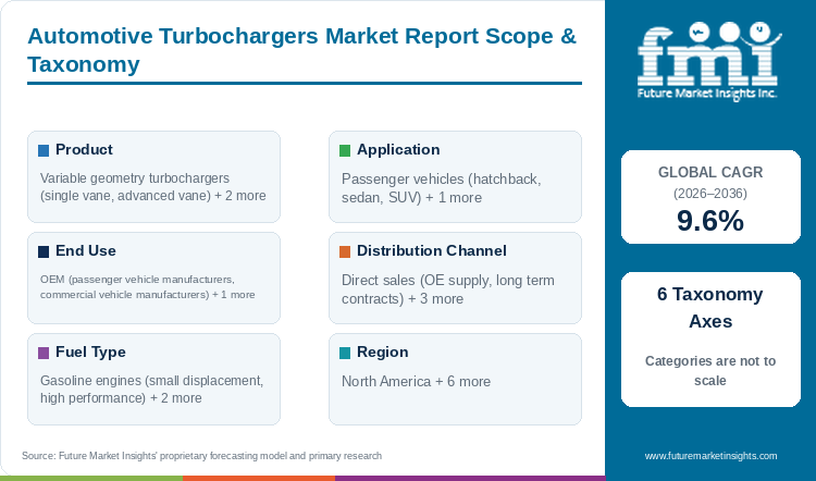 Automotive Turbochargers Market Report Scope & Taxonomy Automotive Turbochargers Market Report Scope & Taxonomy