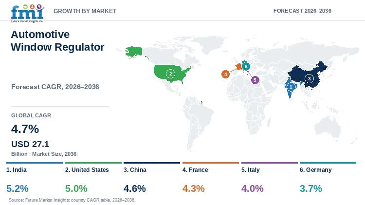 Automotive Window Regulator Market Growth by Market Automotive Window Regulator Market Growth by Market