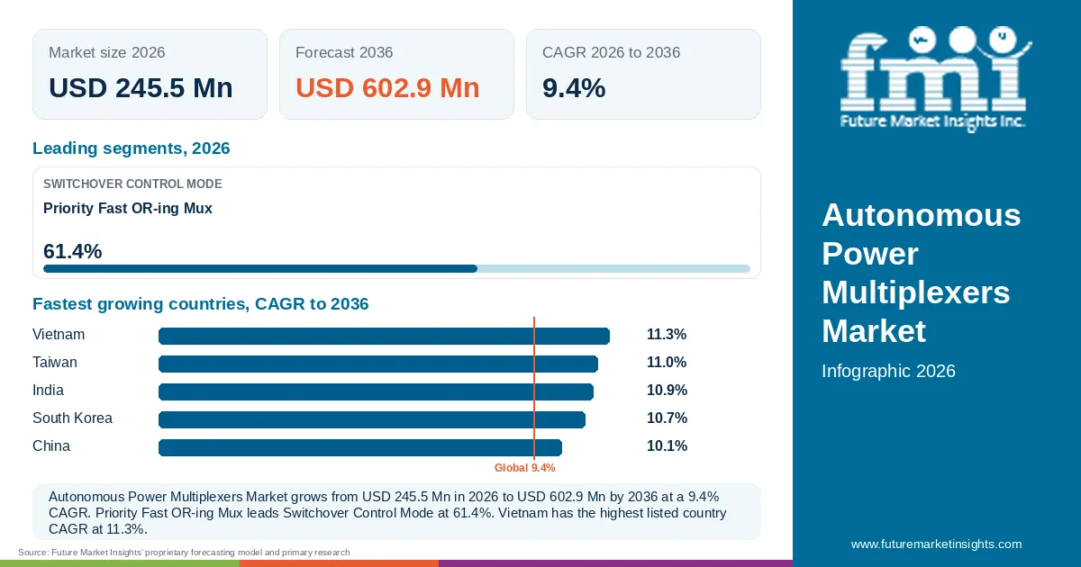 At a glance: Autonomous Power Multiplexers Market, USD 245.5 Mn in 2026, USD 602.9 Mn by 2036 and 9.4% CAGR; 1 displayed segment leaders and 5 listed country CAGRs. At a glance: Autonomous Power Multiplexers Market, USD 245.5 Mn in 2026, USD 602.9 Mn by 2036 and 9.4% CAGR; 1 displayed segment leaders and 5 listed country CAGRs.