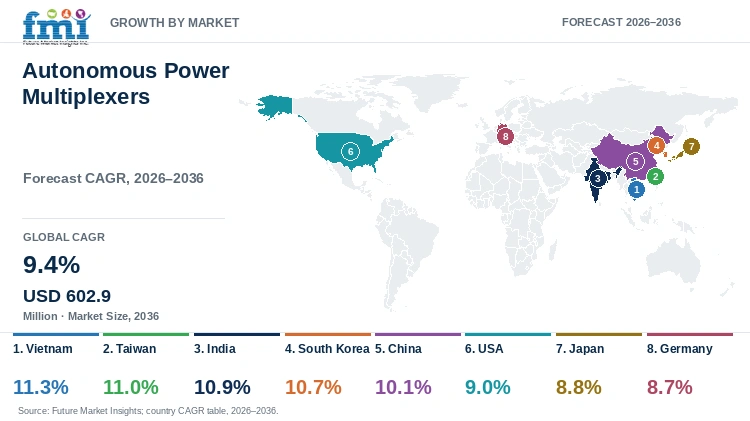 Autonomous Power Multiplexers Market Growth by Market Autonomous Power Multiplexers Market Growth by Market