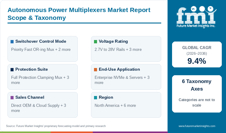 Autonomous Power Multiplexers Market Report Scope & Taxonomy Autonomous Power Multiplexers Market Report Scope & Taxonomy