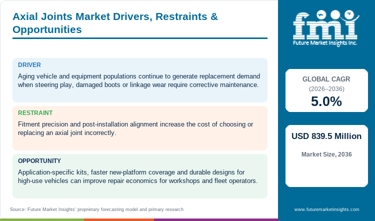 Axial Joints Market Drivers, Restraints & Opportunities