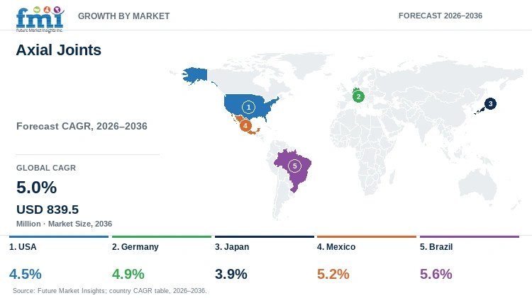 Axial Joints Market Growth by Market Axial Joints Market Growth by Market