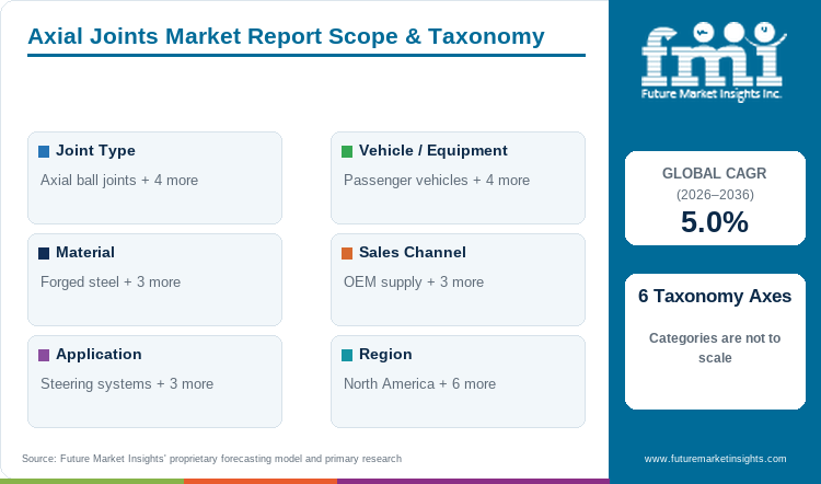 Axial Joints Market Report Scope & Taxonomy