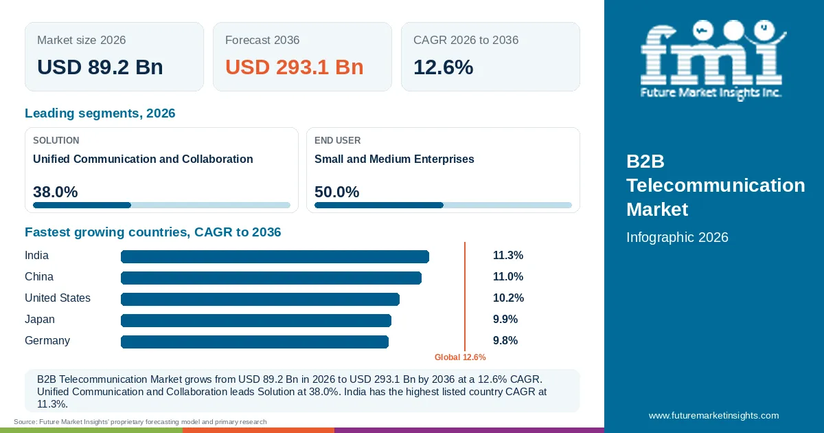 At a glance: B2B Telecommunication Market, USD 89.2 Bn in 2026, USD 293.1 Bn by 2036 and 12.6% CAGR; 2 displayed segment leaders and 5 listed country CAGRs. At a glance: B2B Telecommunication Market, USD 89.2 Bn in 2026, USD 293.1 Bn by 2036 and 12.6% CAGR; 2 displayed segment leaders and 5 listed country CAGRs.