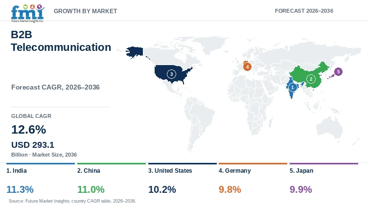 B2B Telecommunication Market Growth by Market B2B Telecommunication Market Growth by Market