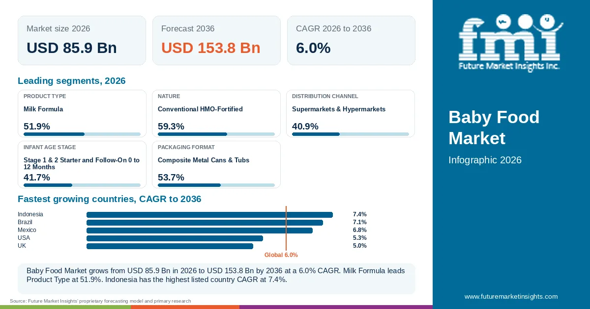 At a glance: Baby Food Market, USD 85.9 Bn in 2026, USD 153.8 Bn by 2036 and 6.0% CAGR; 5 displayed segment leaders and 5 listed country CAGRs. At a glance: Baby Food Market, USD 85.9 Bn in 2026, USD 153.8 Bn by 2036 and 6.0% CAGR; 5 displayed segment leaders and 5 listed country CAGRs.