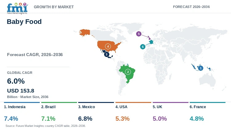 Baby Food Market Growth by Market