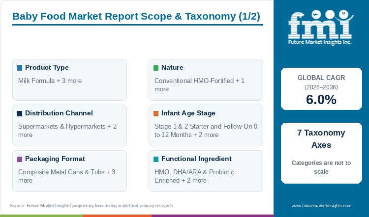 Baby Food Market Report Scope & Taxonomy (1/2) Baby Food Market Report Scope & Taxonomy (1/2)