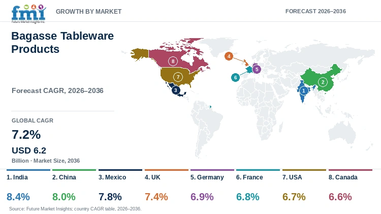 Bagasse Tableware Products Market Growth by Market