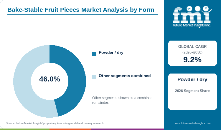 Bake-Stable Fruit Pieces Market Analysis by Form