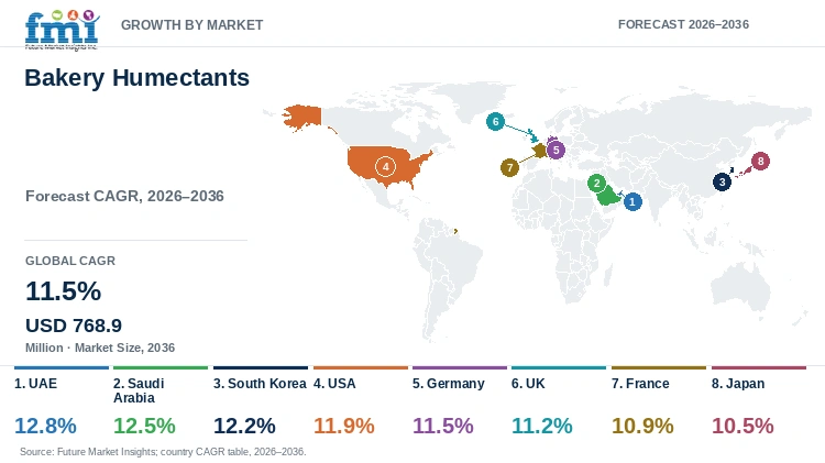 Bakery Humectants Market Growth by Market Bakery Humectants Market Growth by Market