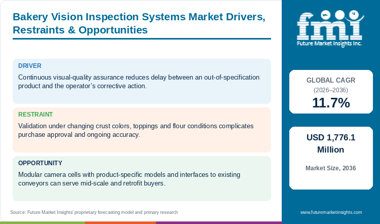 Bakery Vision Inspection Systems Market Drivers, Restraints & Opportunities Bakery Vision Inspection Systems Market Drivers, Restraints & Opportunities