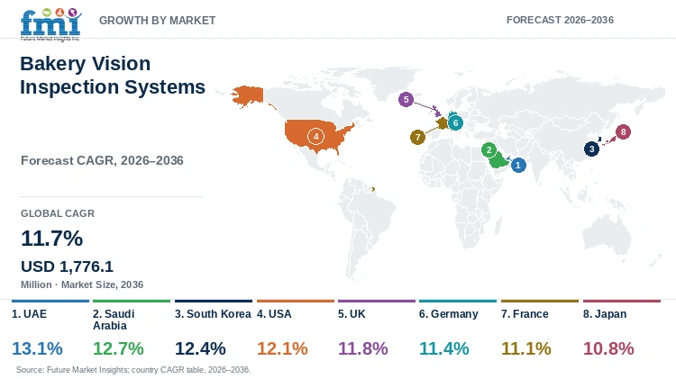 Bakery Vision Inspection Systems Market Growth by Market Bakery Vision Inspection Systems Market Growth by Market