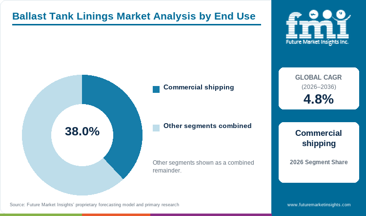 Ballast Tank Linings Market Analysis by End Use