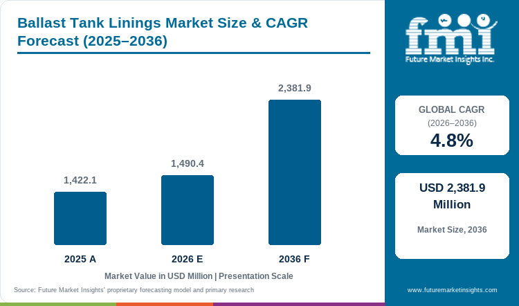 Ballast Tank Linings Market Value Analysis Ballast Tank Linings Market Value Analysis