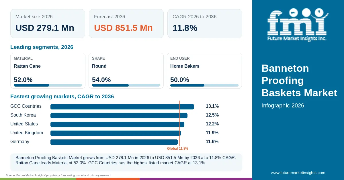 At a glance: Banneton Proofing Baskets Market, USD 279.1 Mn in 2026, USD 851.5 Mn by 2036 and 11.8% CAGR; 3 displayed segment leaders and 5 listed market CAGRs.