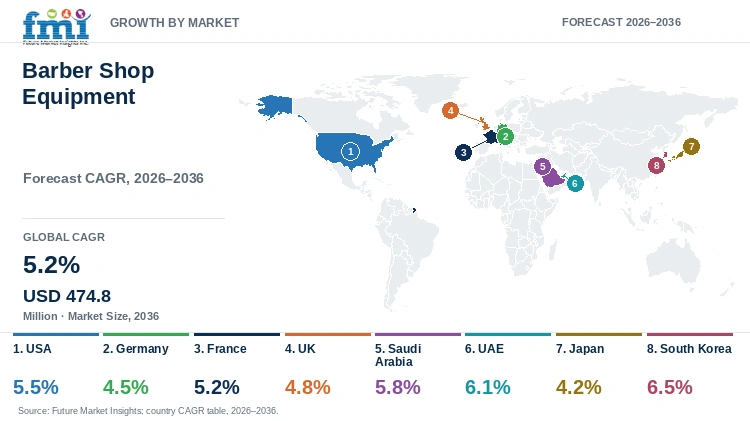 Barber Shop Equipment Market Growth by Market Barber Shop Equipment Market Growth by Market