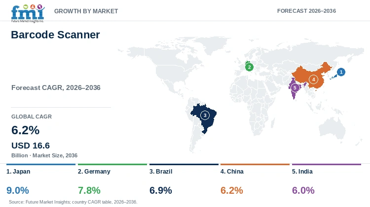 Barcode Scanner Market Growth by Market