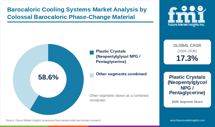 Barocaloric Cooling Systems Market Analysis by Colossal Barocaloric Phase-Change Material