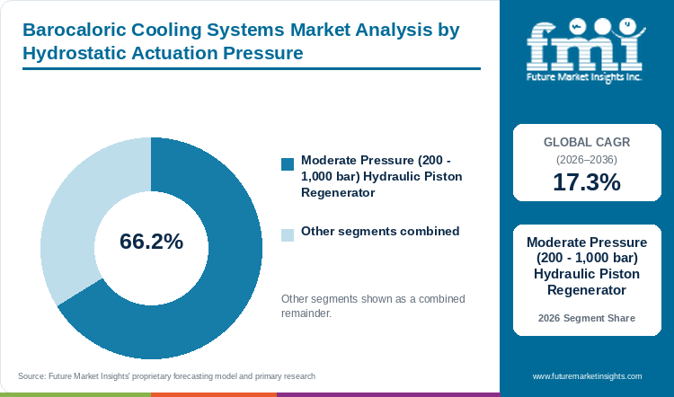 Barocaloric Cooling Systems Market Analysis by Hydrostatic Actuation Pressure