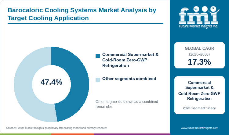 Barocaloric Cooling Systems Market Analysis by Target Cooling Application