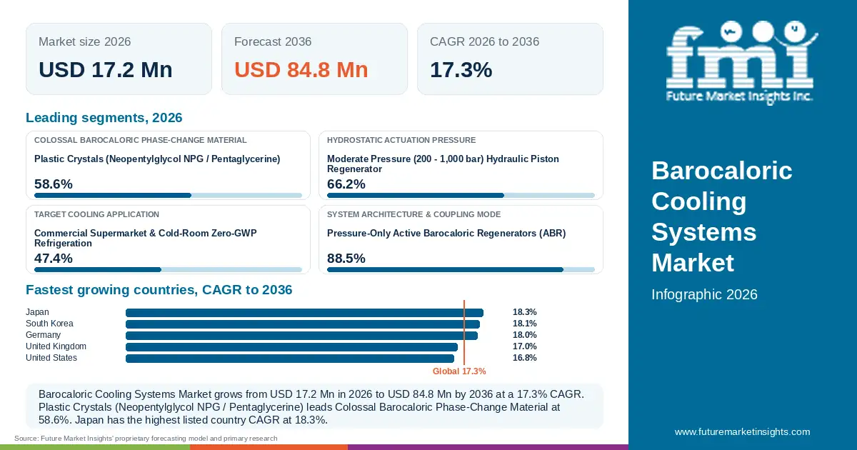 At a glance: Barocaloric Cooling Systems Market, USD 17.2 Mn in 2026, USD 84.8 Mn by 2036 and 17.3% CAGR; 4 displayed segment leaders and 5 listed country CAGRs.