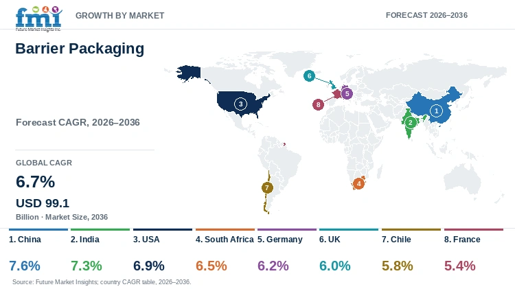 Barrier Packaging Market Growth by Market Barrier Packaging Market Growth by Market