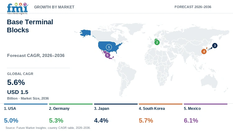 Base Terminal Blocks Market Growth by Market Base Terminal Blocks Market Growth by Market