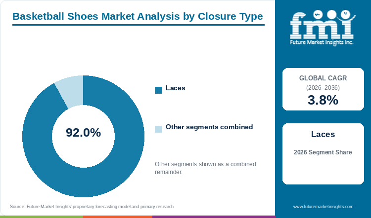 Basketball Shoes Market Analysis by Closure Type Basketball Shoes Market Analysis by Closure Type