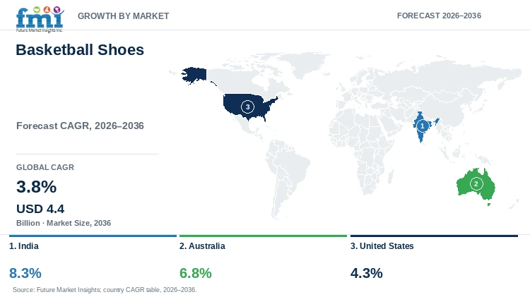 Basketball Shoes Market Growth by Market Basketball Shoes Market Growth by Market