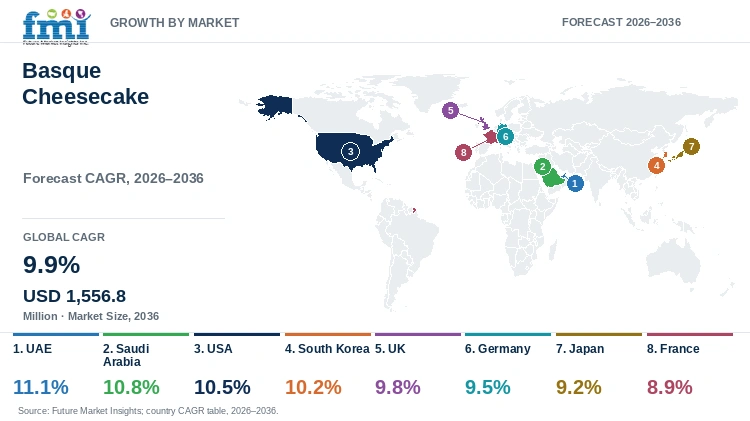 Basque Cheesecake Market Growth by Market