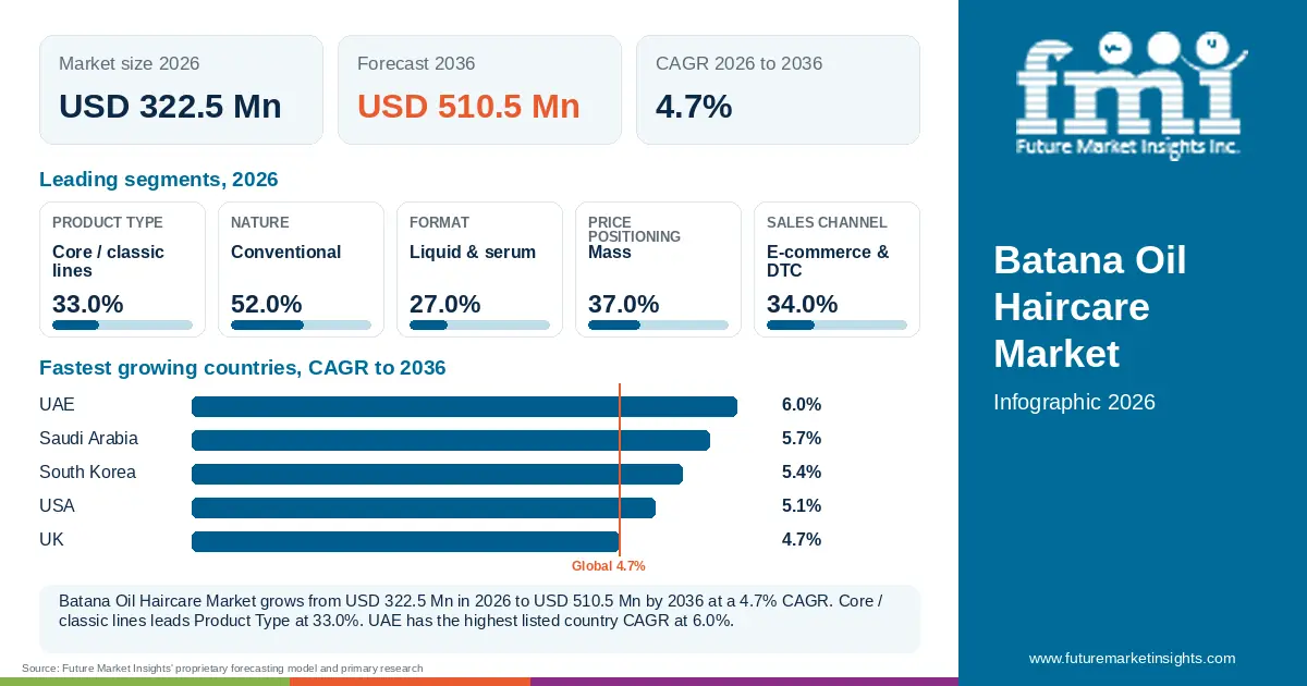 At a glance: Batana Oil Haircare Market, USD 322.5 Mn in 2026, USD 510.5 Mn by 2036 and 4.7% CAGR; 5 displayed segment leaders and 5 listed country CAGRs. At a glance: Batana Oil Haircare Market, USD 322.5 Mn in 2026, USD 510.5 Mn by 2036 and 4.7% CAGR; 5 displayed segment leaders and 5 listed country CAGRs.